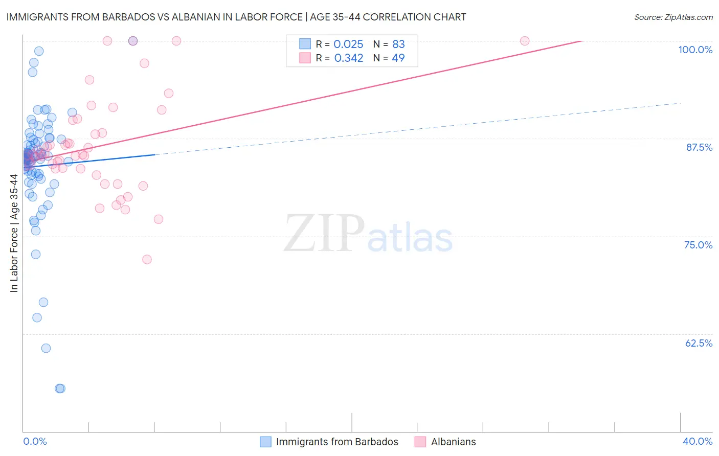 Immigrants from Barbados vs Albanian In Labor Force | Age 35-44