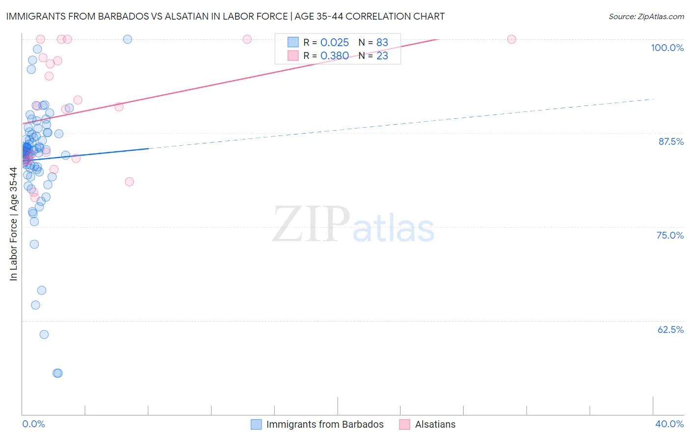 Immigrants from Barbados vs Alsatian In Labor Force | Age 35-44