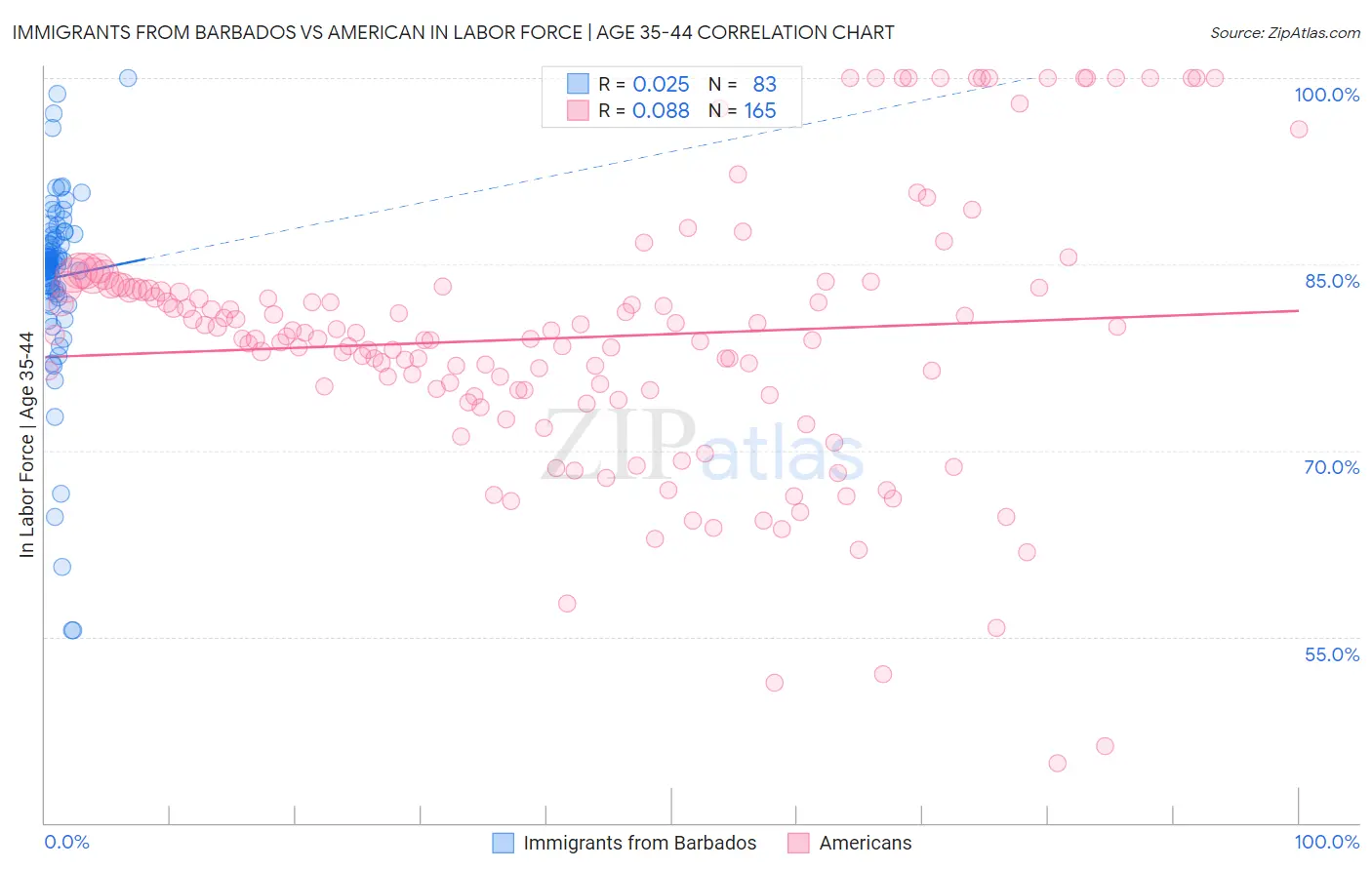 Immigrants from Barbados vs American In Labor Force | Age 35-44