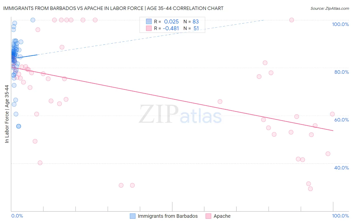 Immigrants from Barbados vs Apache In Labor Force | Age 35-44