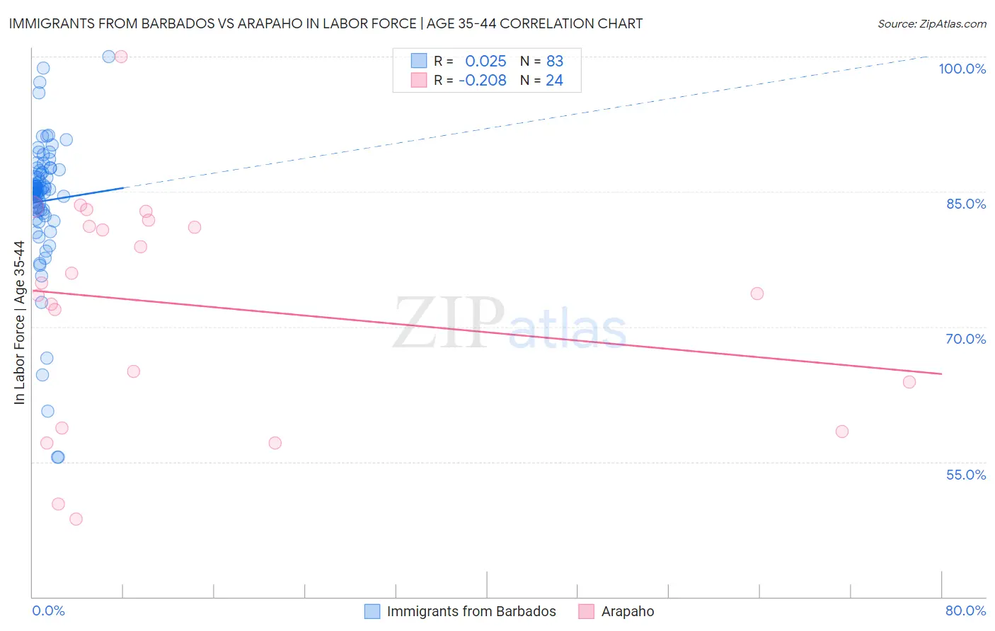 Immigrants from Barbados vs Arapaho In Labor Force | Age 35-44