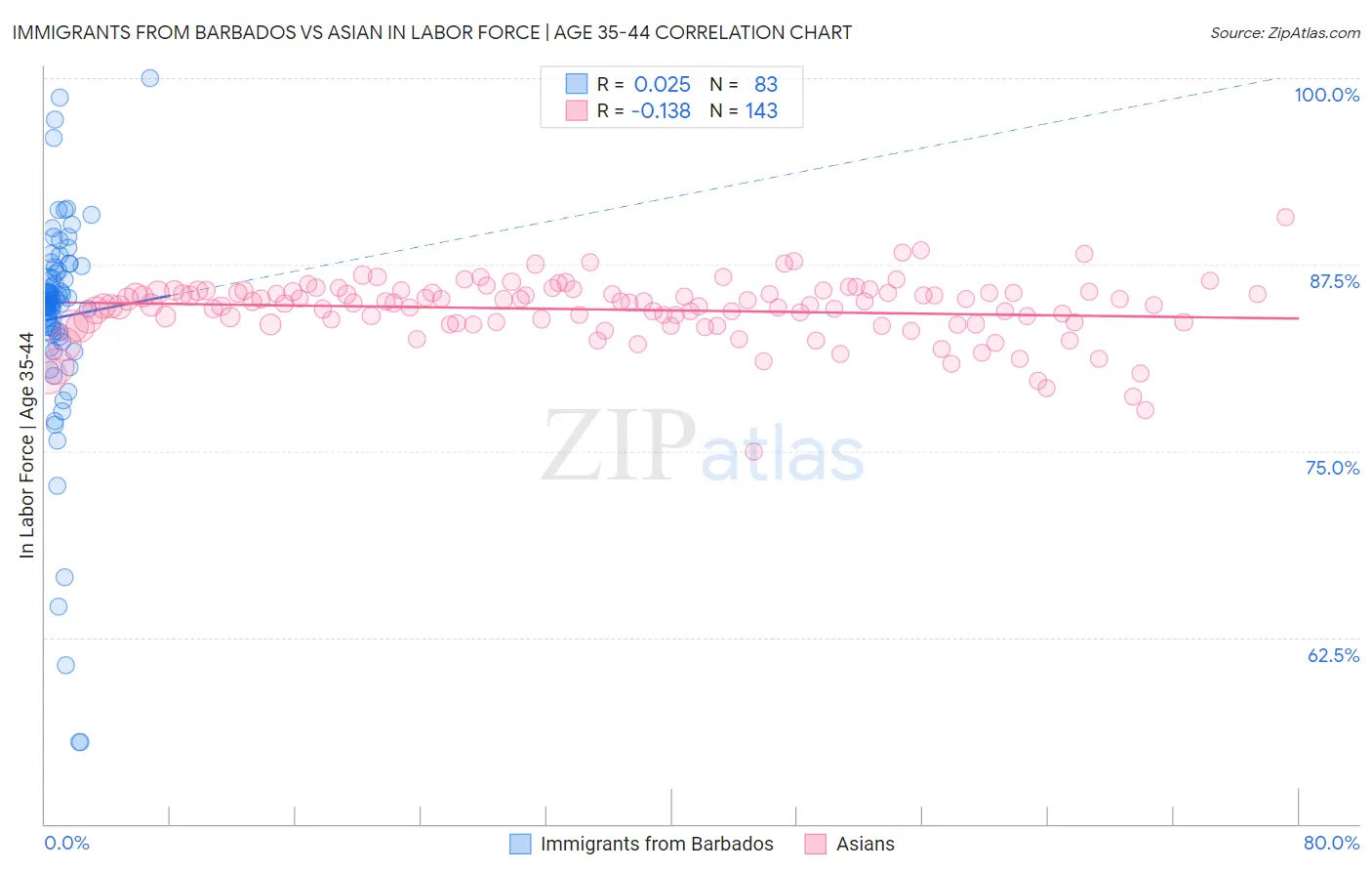 Immigrants from Barbados vs Asian In Labor Force | Age 35-44