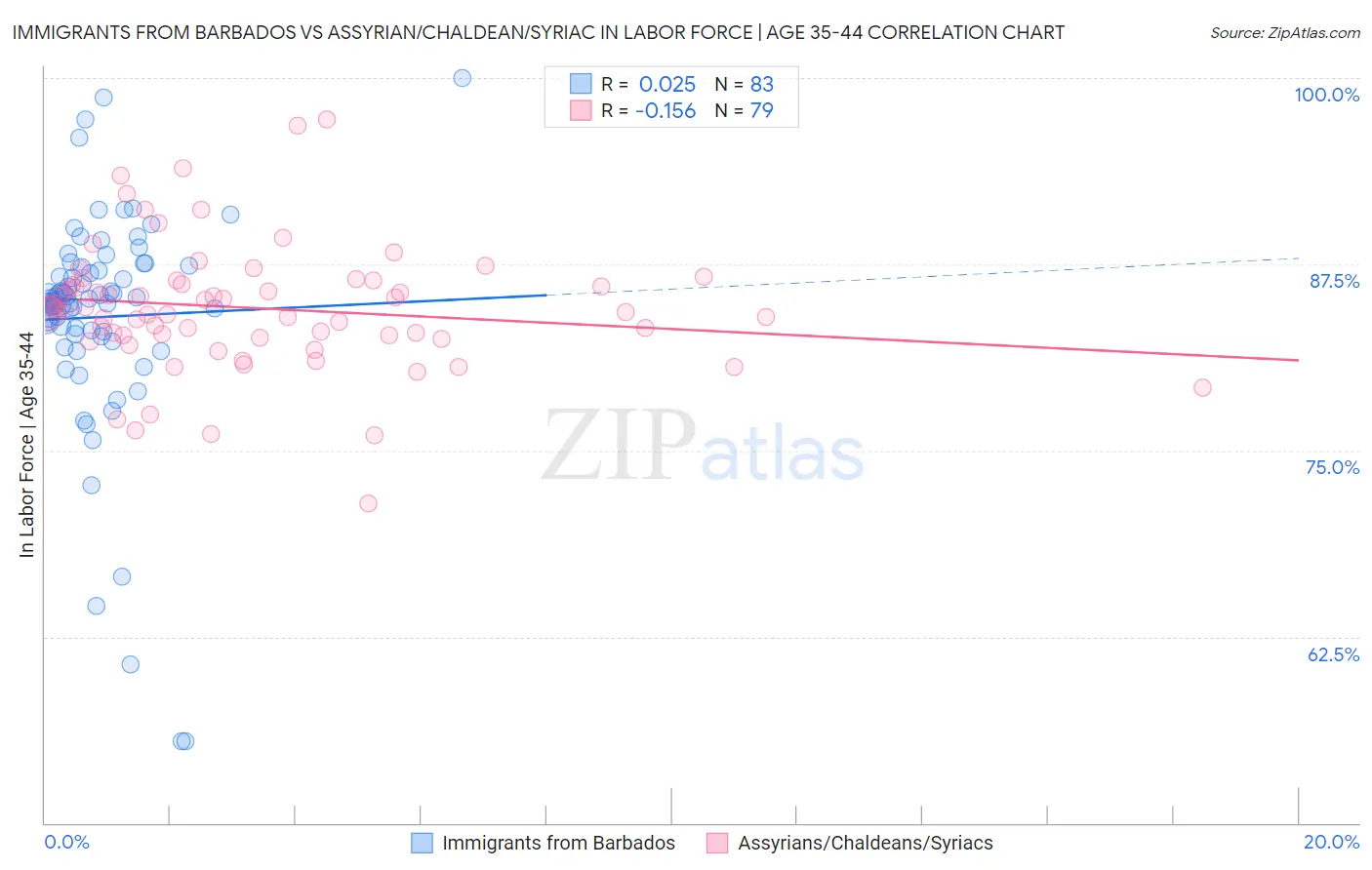 Immigrants from Barbados vs Assyrian/Chaldean/Syriac In Labor Force | Age 35-44