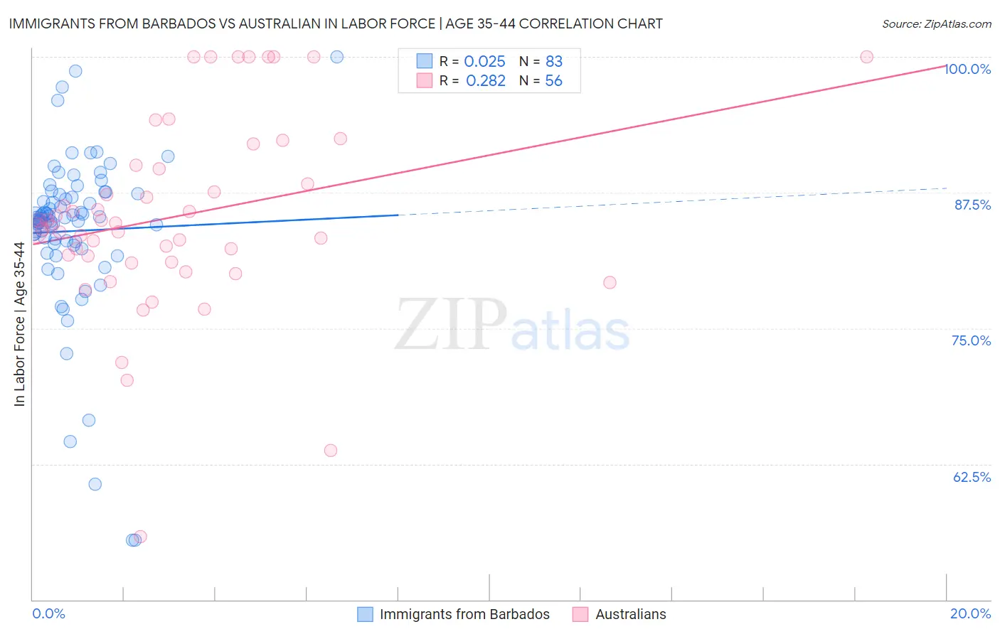 Immigrants from Barbados vs Australian In Labor Force | Age 35-44