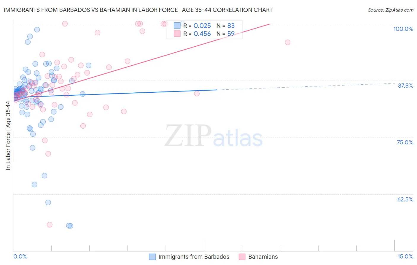 Immigrants from Barbados vs Bahamian In Labor Force | Age 35-44