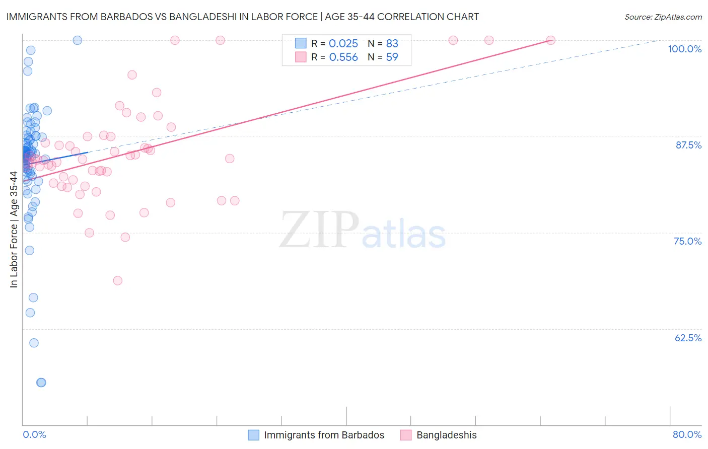 Immigrants from Barbados vs Bangladeshi In Labor Force | Age 35-44