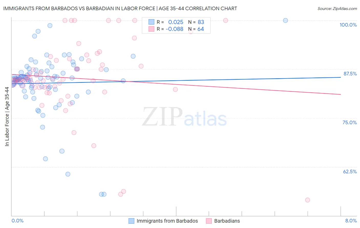 Immigrants from Barbados vs Barbadian In Labor Force | Age 35-44