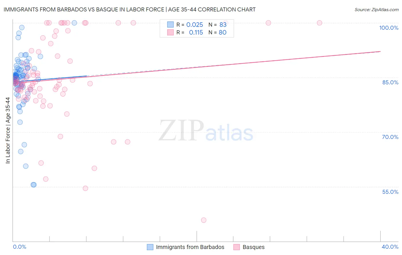 Immigrants from Barbados vs Basque In Labor Force | Age 35-44