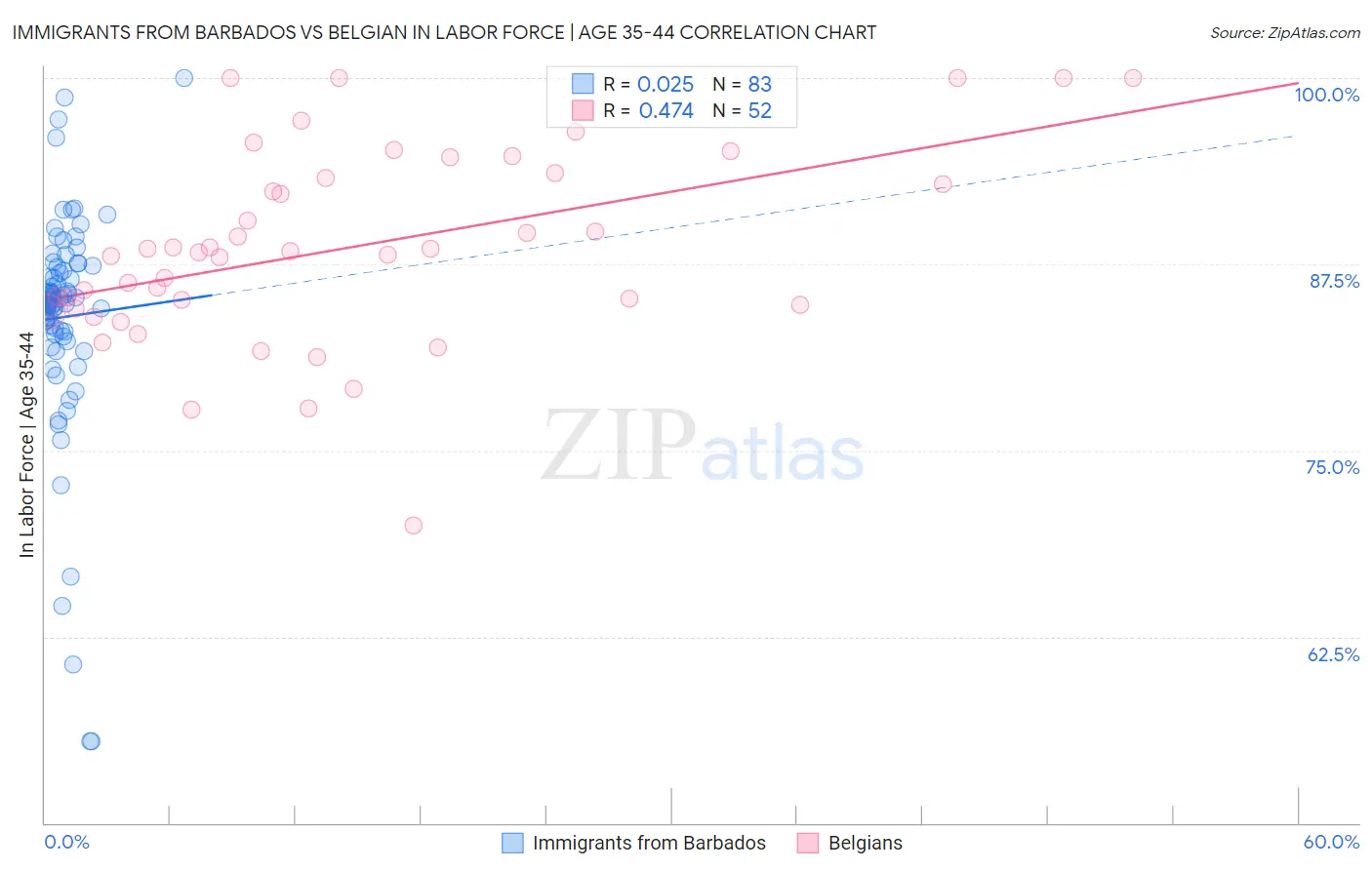 Immigrants from Barbados vs Belgian In Labor Force | Age 35-44