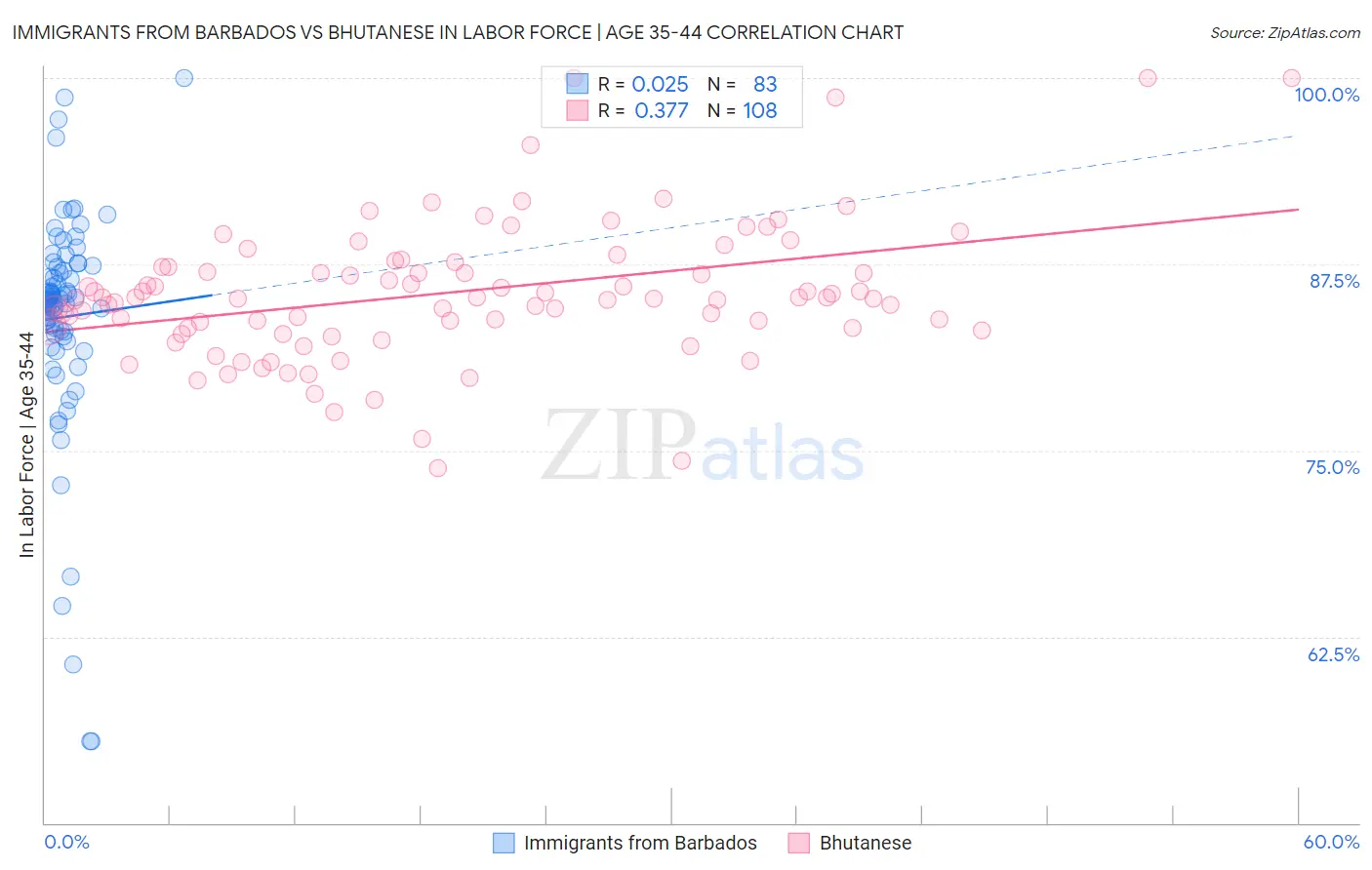 Immigrants from Barbados vs Bhutanese In Labor Force | Age 35-44