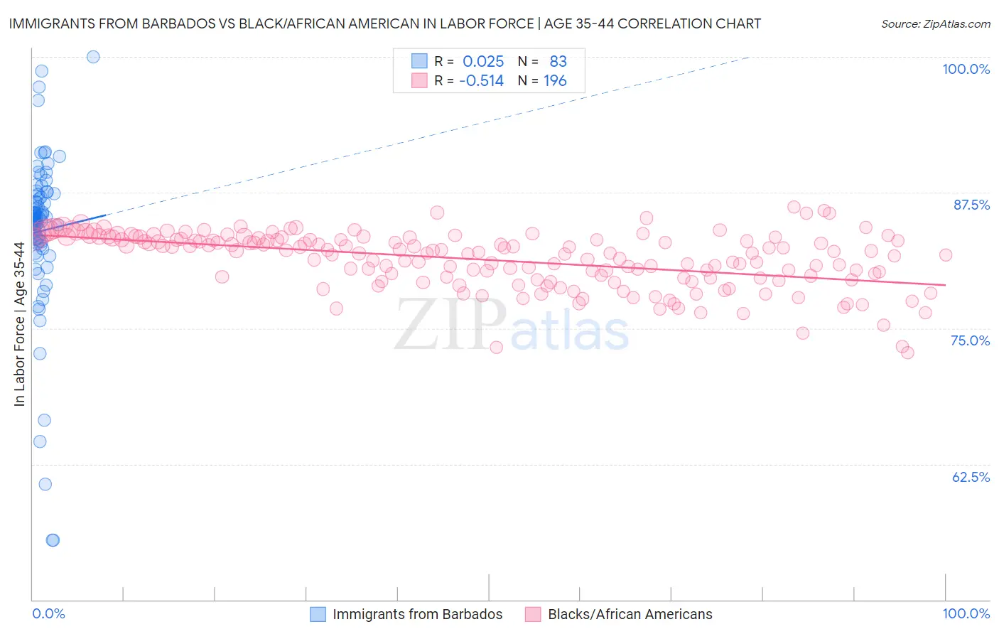 Immigrants from Barbados vs Black/African American In Labor Force | Age 35-44