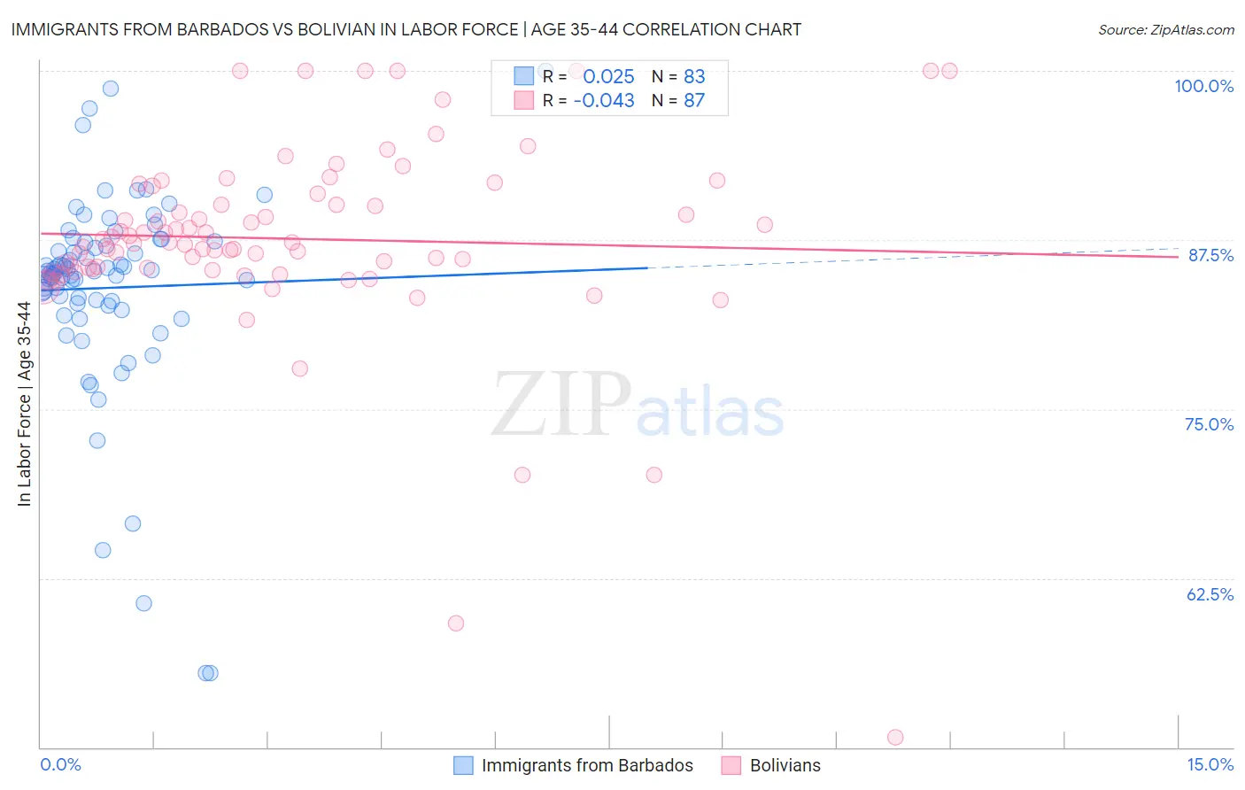 Immigrants from Barbados vs Bolivian In Labor Force | Age 35-44