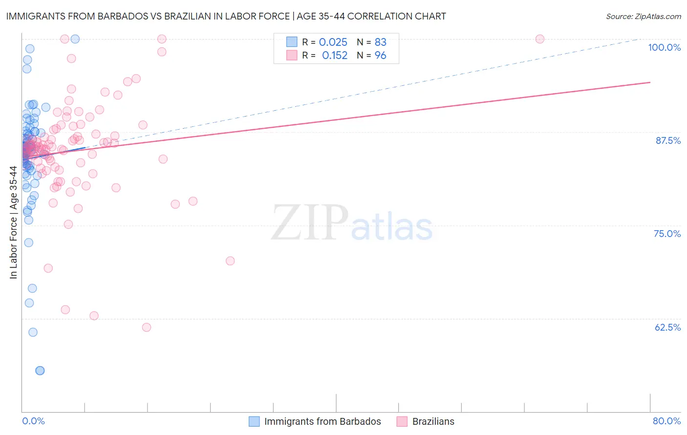 Immigrants from Barbados vs Brazilian In Labor Force | Age 35-44