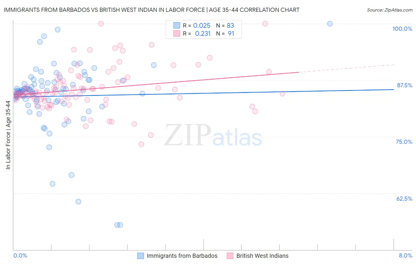 Immigrants from Barbados vs British West Indian In Labor Force | Age 35-44