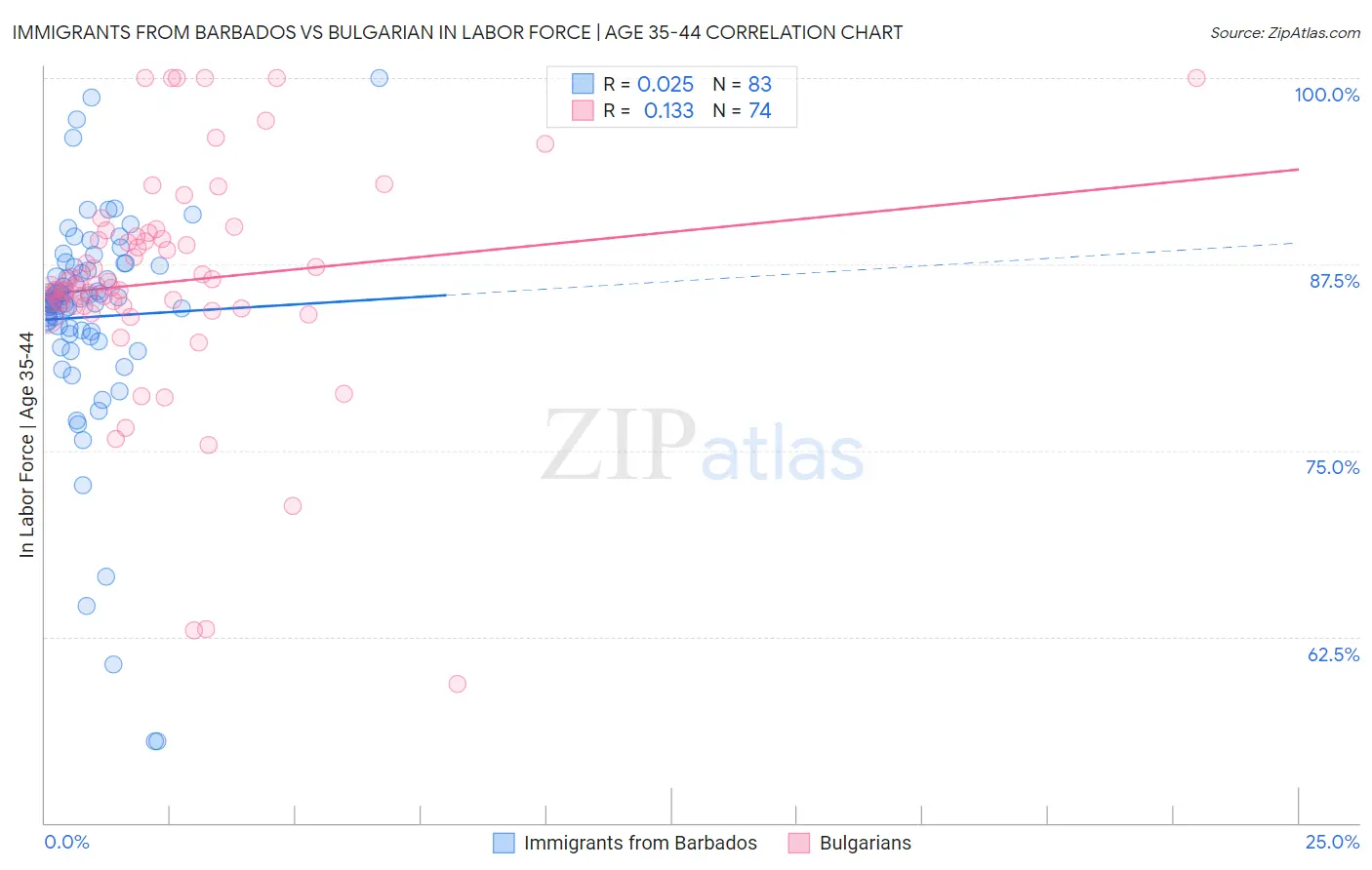 Immigrants from Barbados vs Bulgarian In Labor Force | Age 35-44