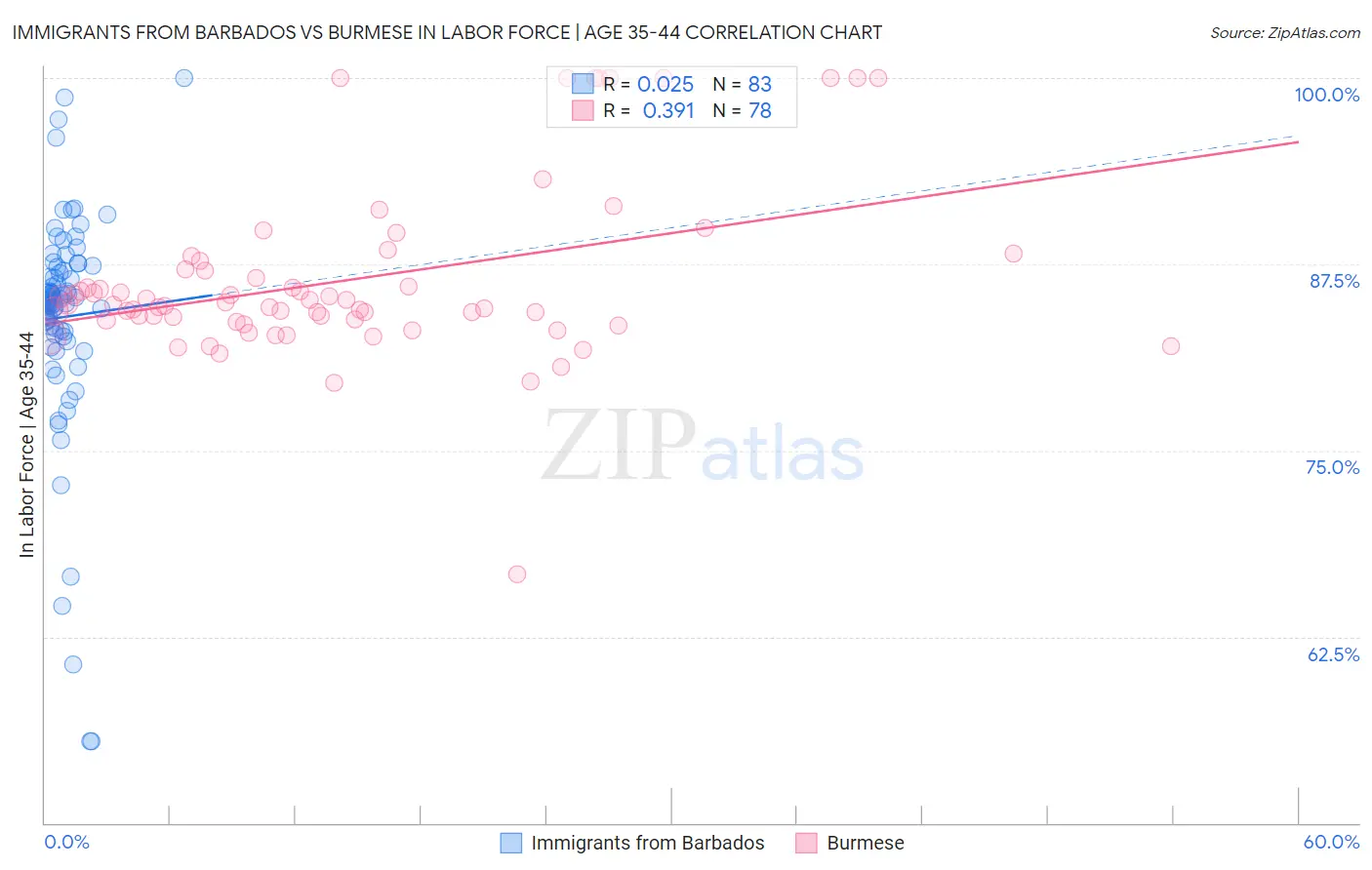 Immigrants from Barbados vs Burmese In Labor Force | Age 35-44