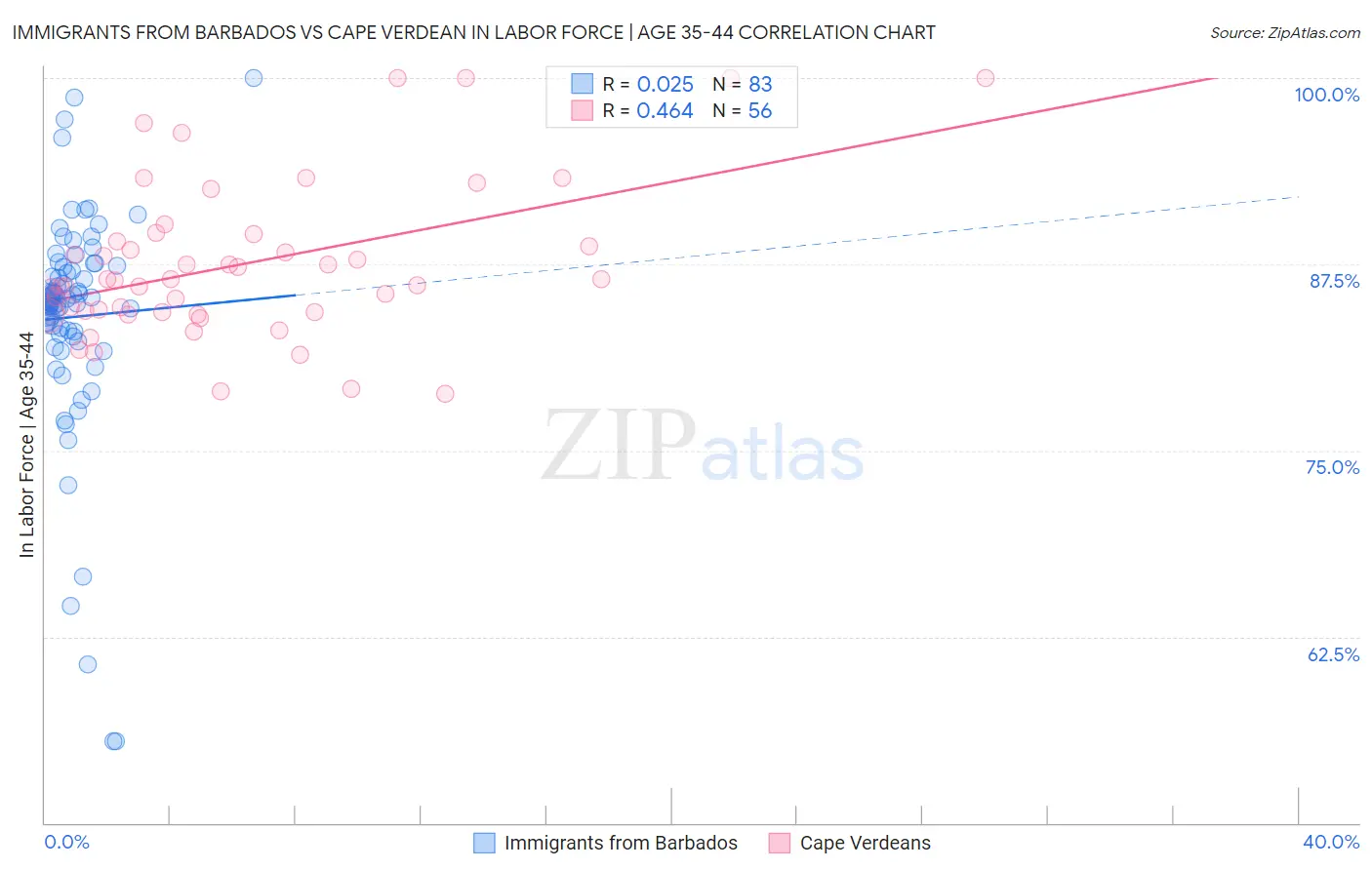 Immigrants from Barbados vs Cape Verdean In Labor Force | Age 35-44