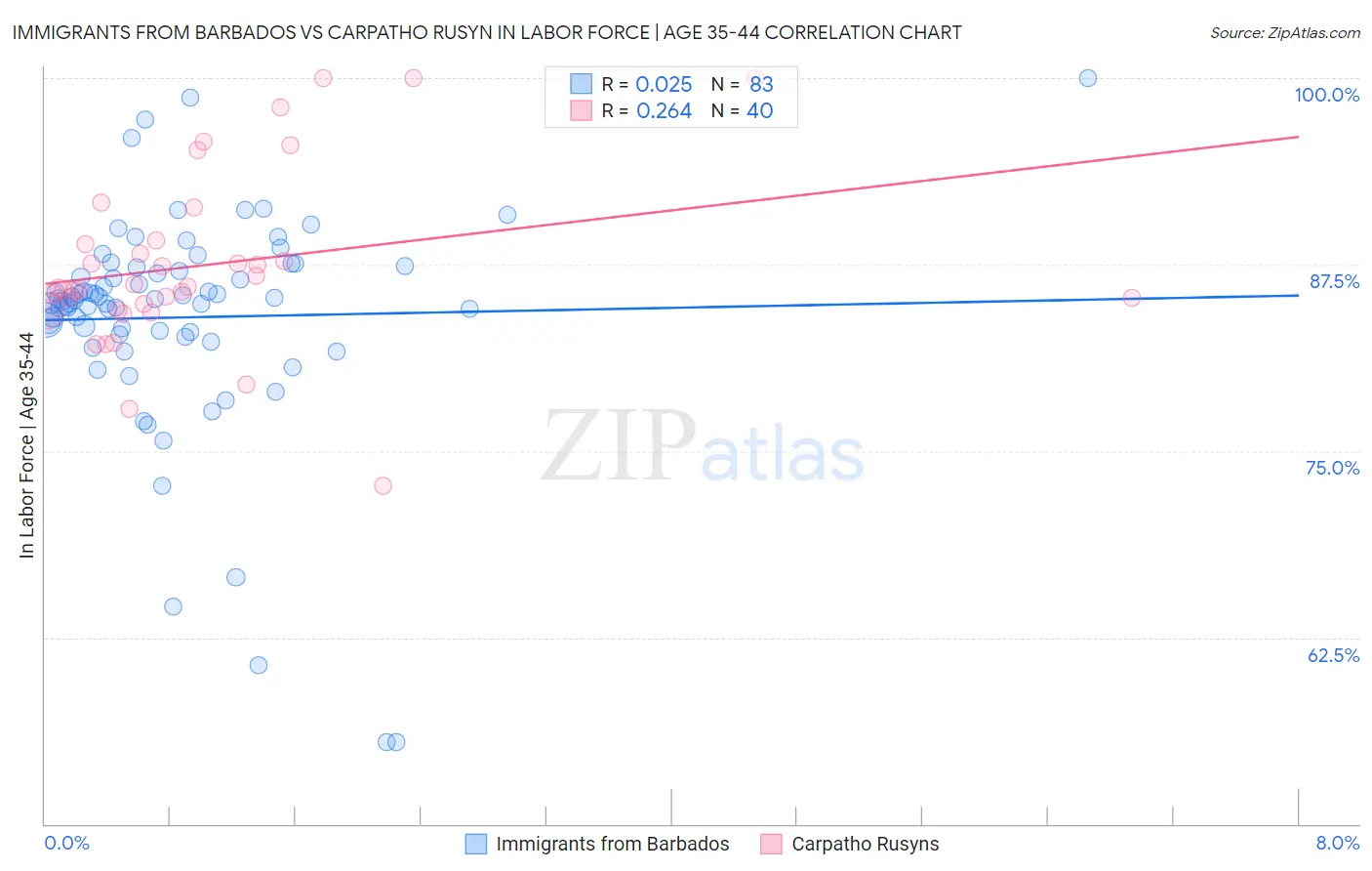 Immigrants from Barbados vs Carpatho Rusyn In Labor Force | Age 35-44