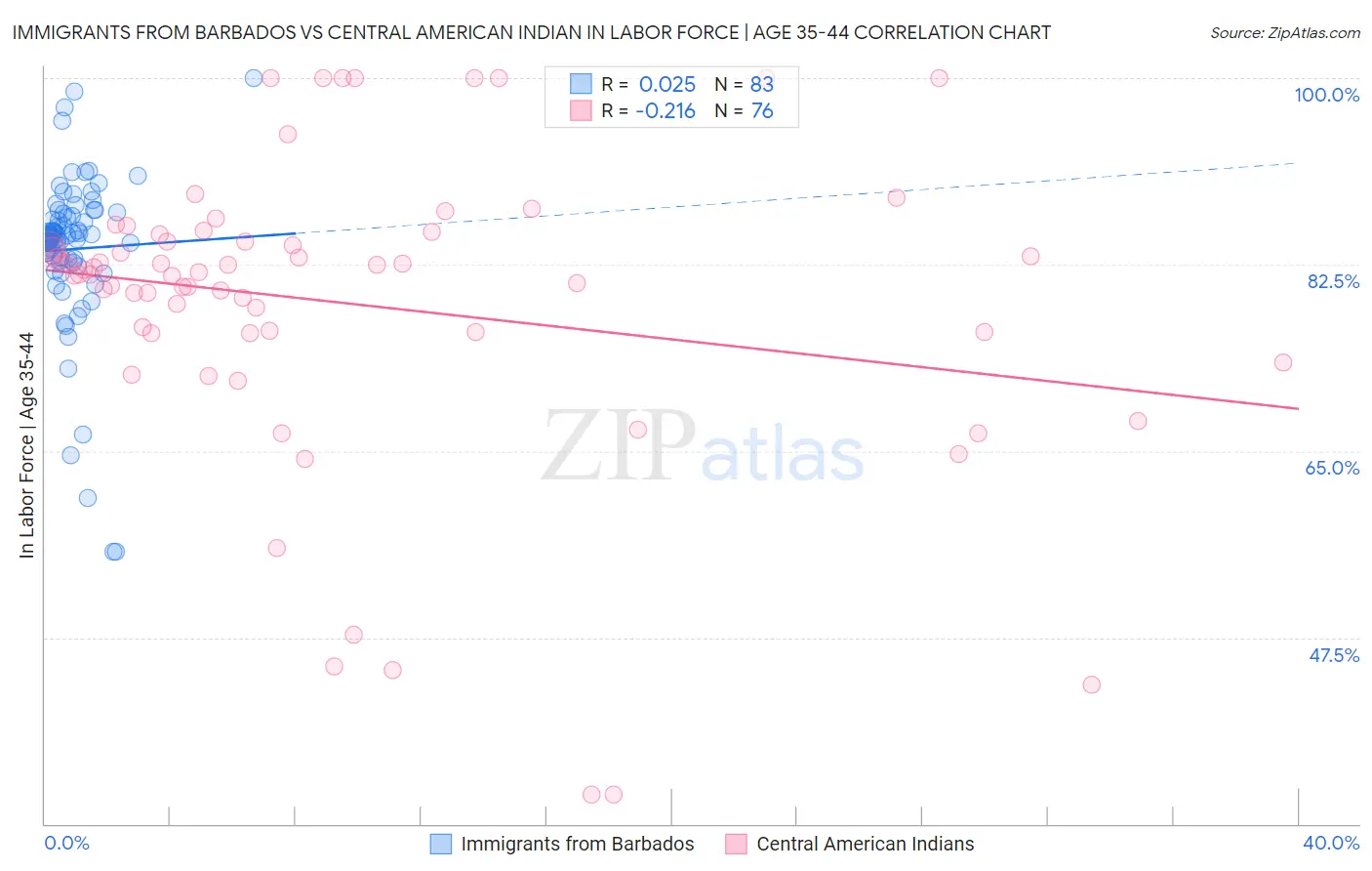 Immigrants from Barbados vs Central American Indian In Labor Force | Age 35-44