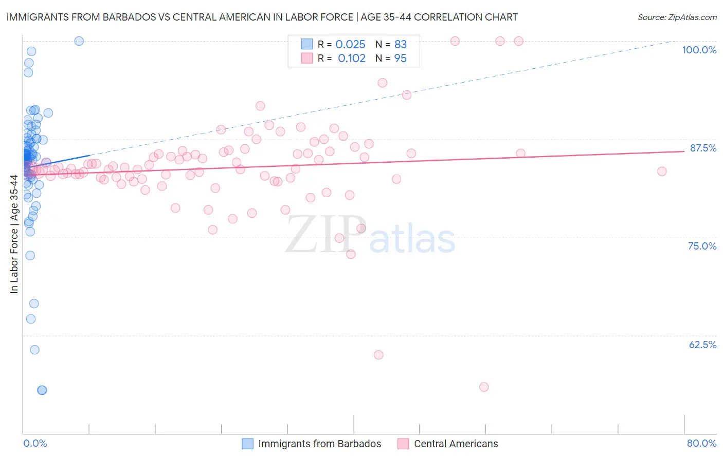 Immigrants from Barbados vs Central American In Labor Force | Age 35-44