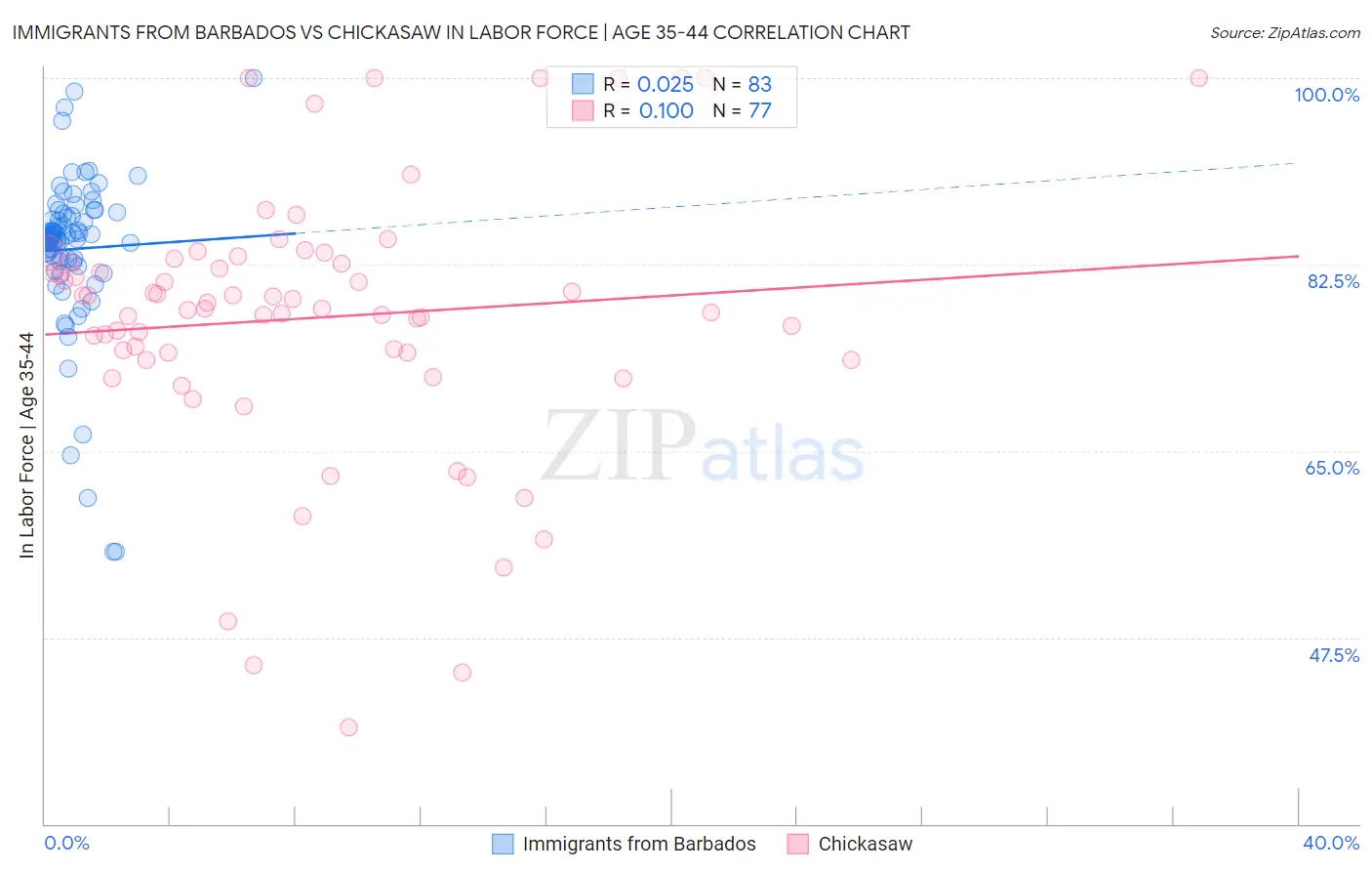 Immigrants from Barbados vs Chickasaw In Labor Force | Age 35-44