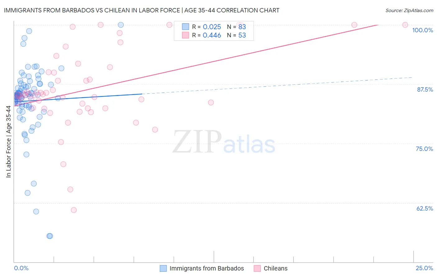 Immigrants from Barbados vs Chilean In Labor Force | Age 35-44