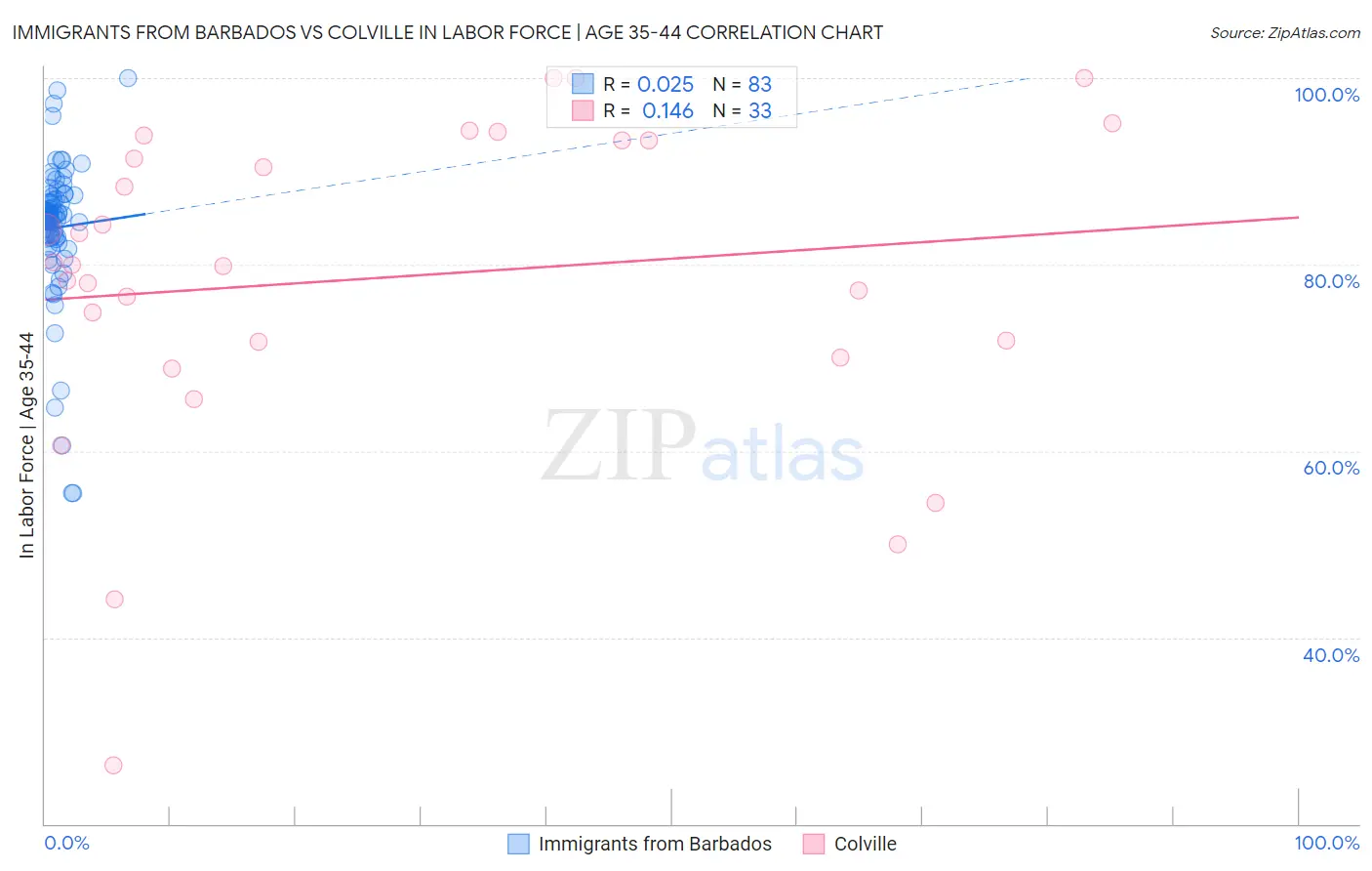 Immigrants from Barbados vs Colville In Labor Force | Age 35-44