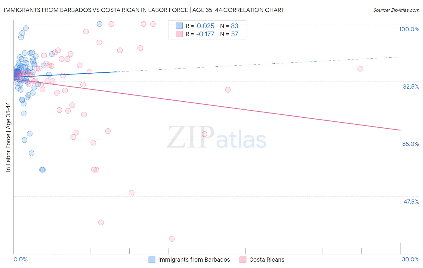 Immigrants from Barbados vs Costa Rican In Labor Force | Age 35-44