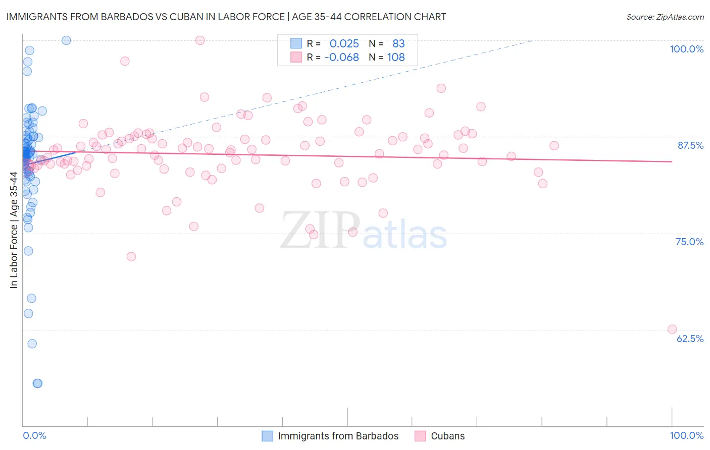 Immigrants from Barbados vs Cuban In Labor Force | Age 35-44