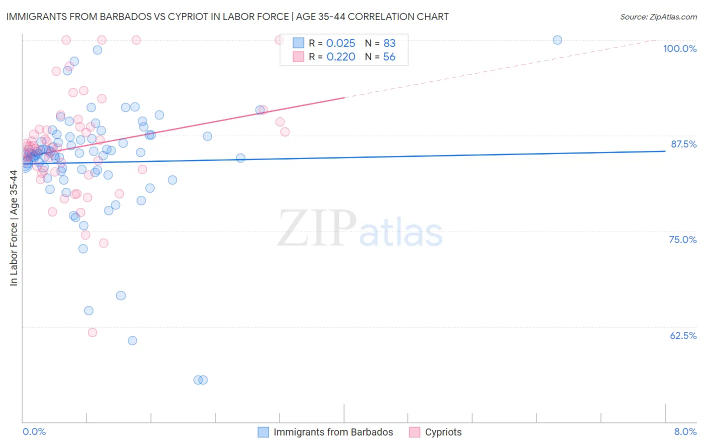 Immigrants from Barbados vs Cypriot In Labor Force | Age 35-44