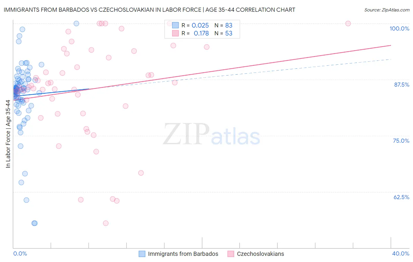 Immigrants from Barbados vs Czechoslovakian In Labor Force | Age 35-44