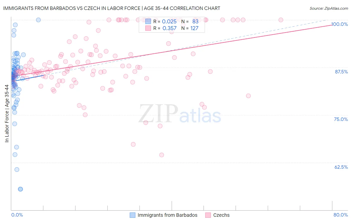 Immigrants from Barbados vs Czech In Labor Force | Age 35-44