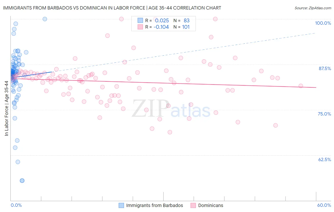 Immigrants from Barbados vs Dominican In Labor Force | Age 35-44