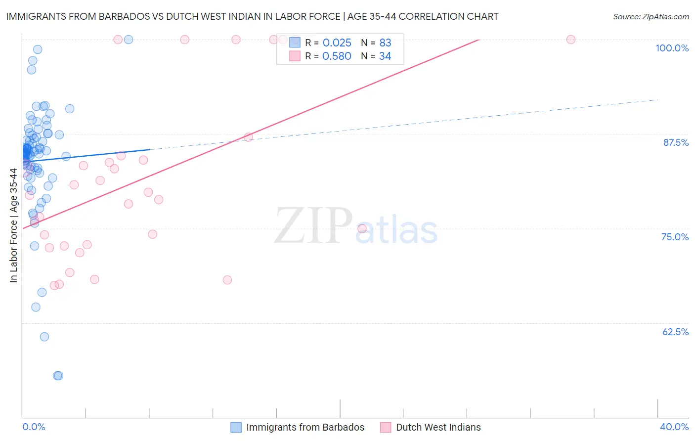 Immigrants from Barbados vs Dutch West Indian In Labor Force | Age 35-44