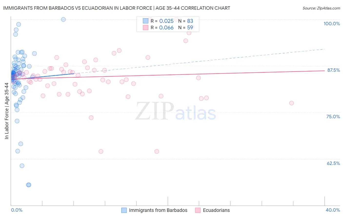 Immigrants from Barbados vs Ecuadorian In Labor Force | Age 35-44
