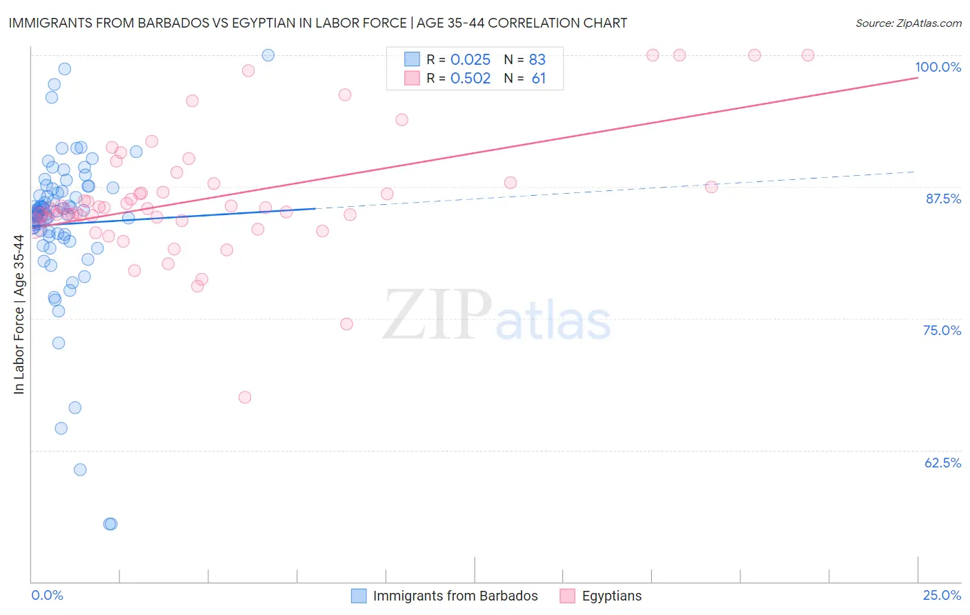 Immigrants from Barbados vs Egyptian In Labor Force | Age 35-44