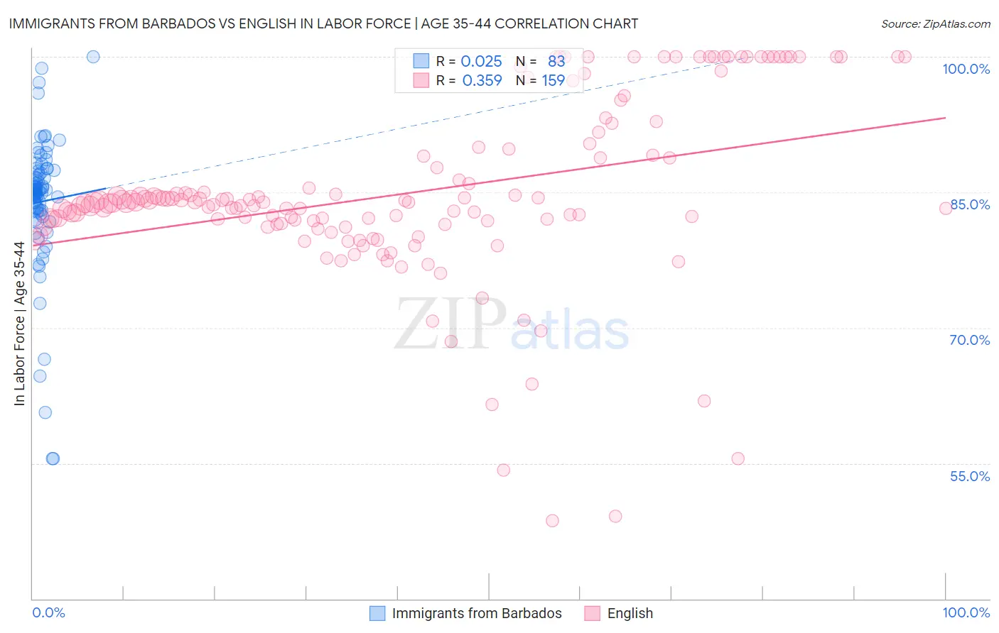 Immigrants from Barbados vs English In Labor Force | Age 35-44