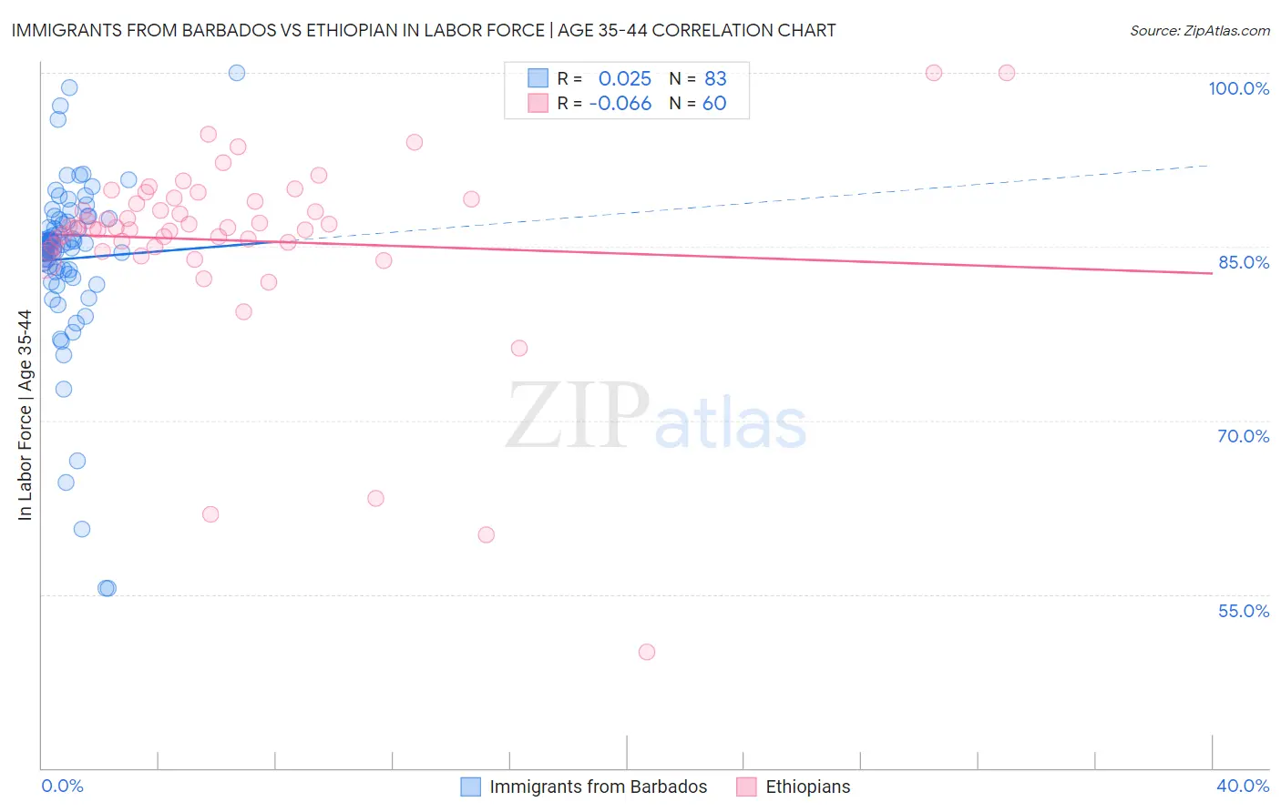 Immigrants from Barbados vs Ethiopian In Labor Force | Age 35-44