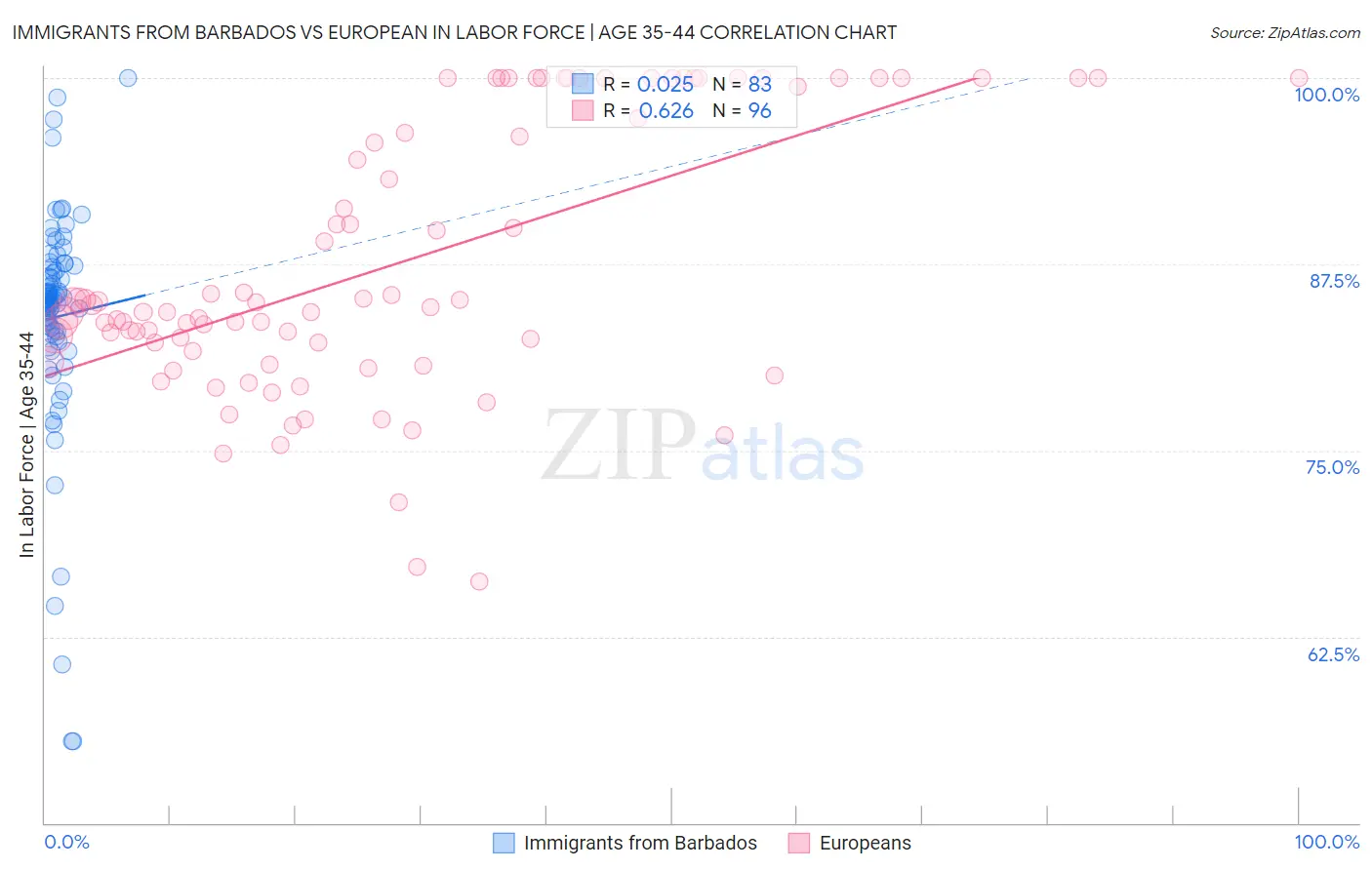 Immigrants from Barbados vs European In Labor Force | Age 35-44