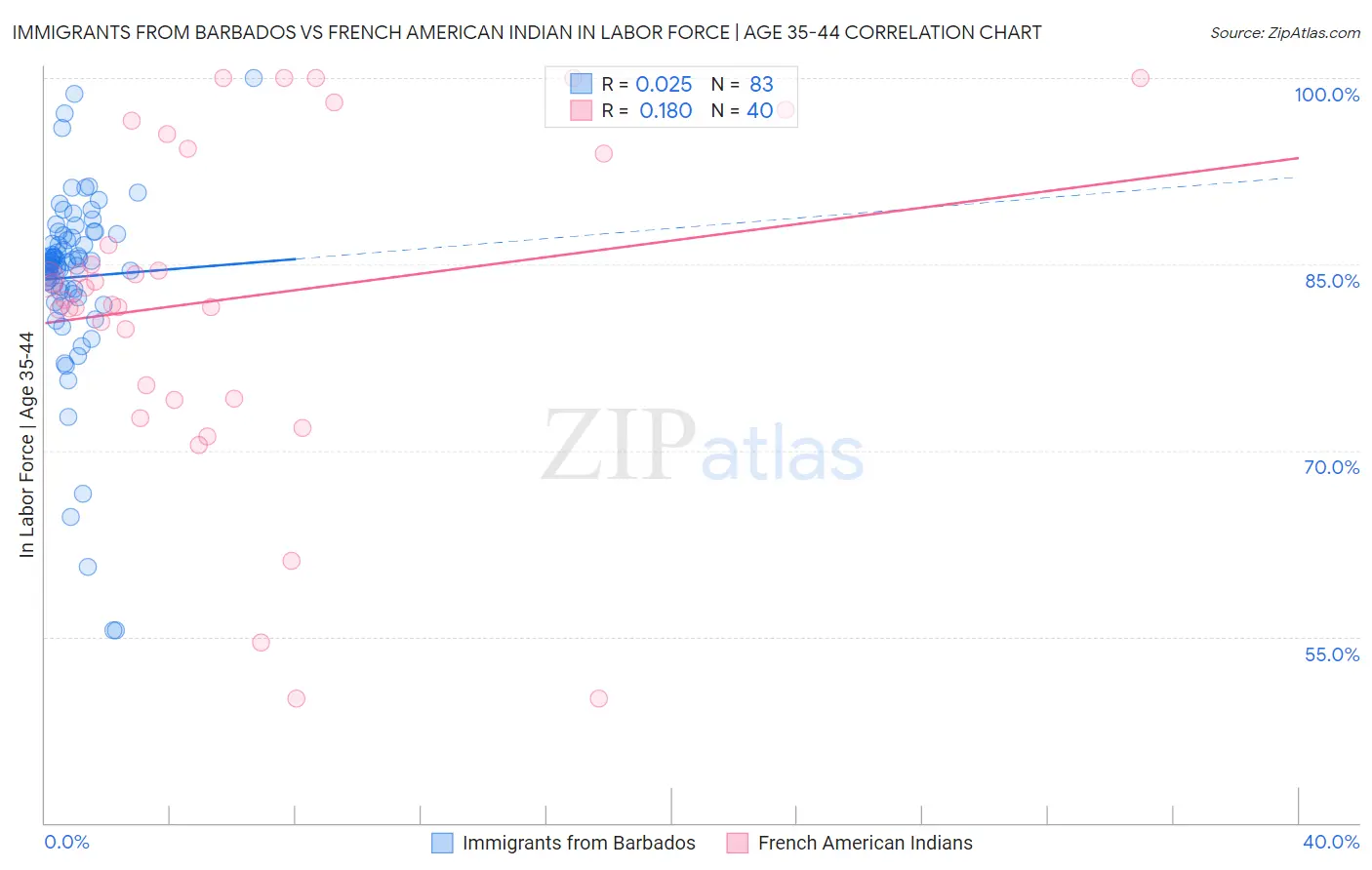 Immigrants from Barbados vs French American Indian In Labor Force | Age 35-44