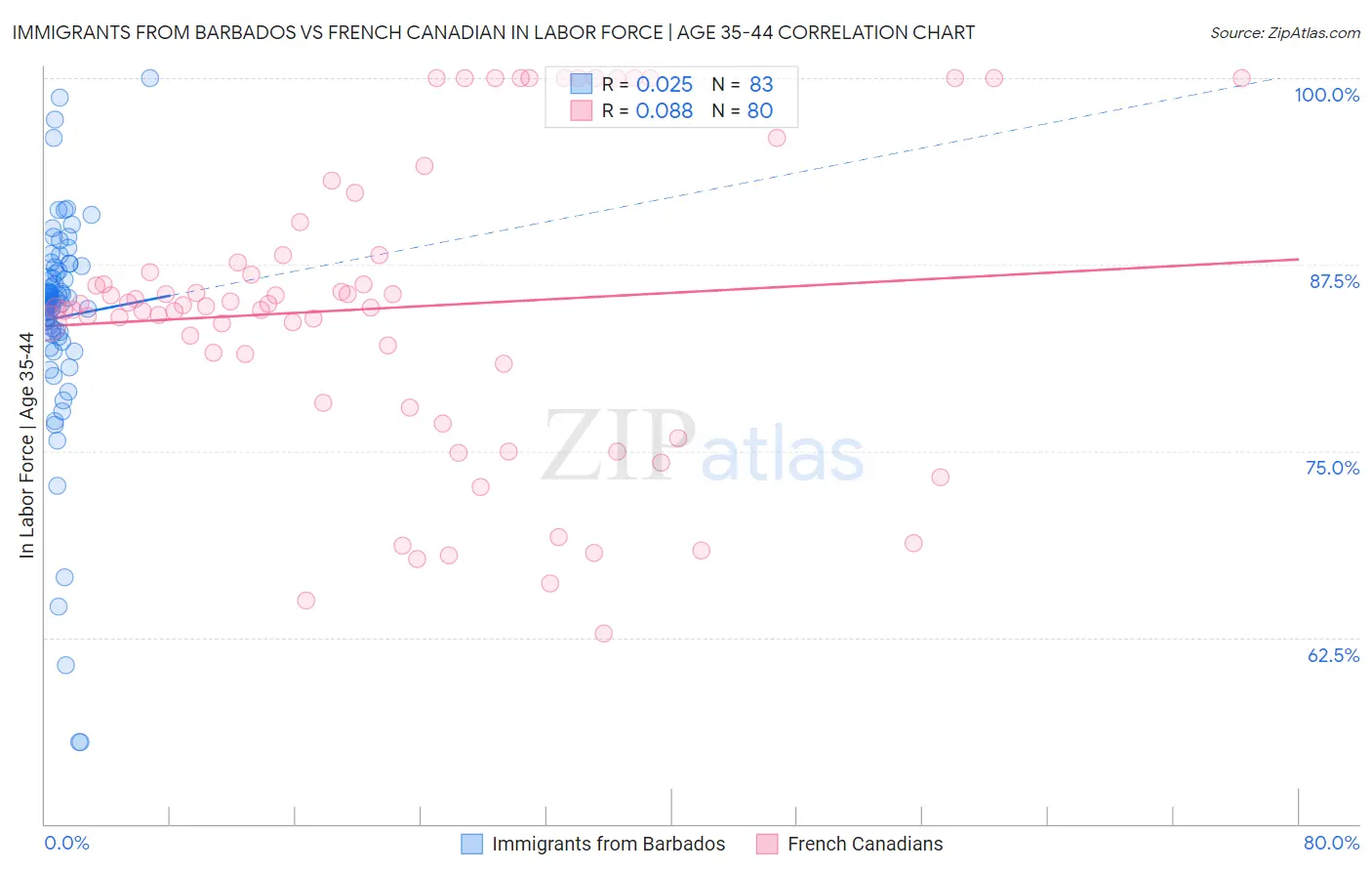 Immigrants from Barbados vs French Canadian In Labor Force | Age 35-44