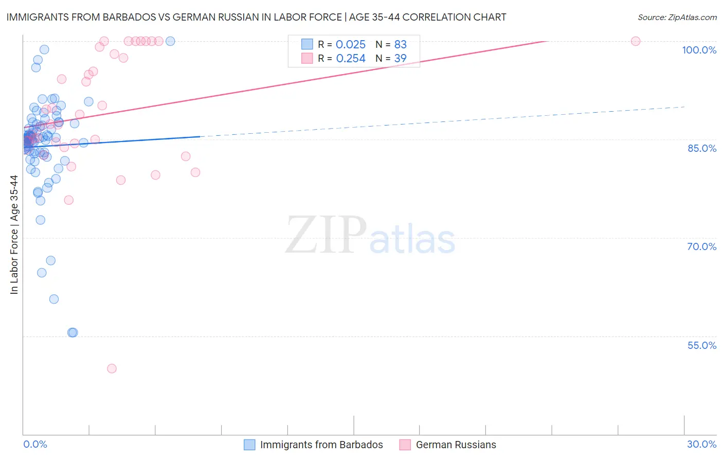 Immigrants from Barbados vs German Russian In Labor Force | Age 35-44