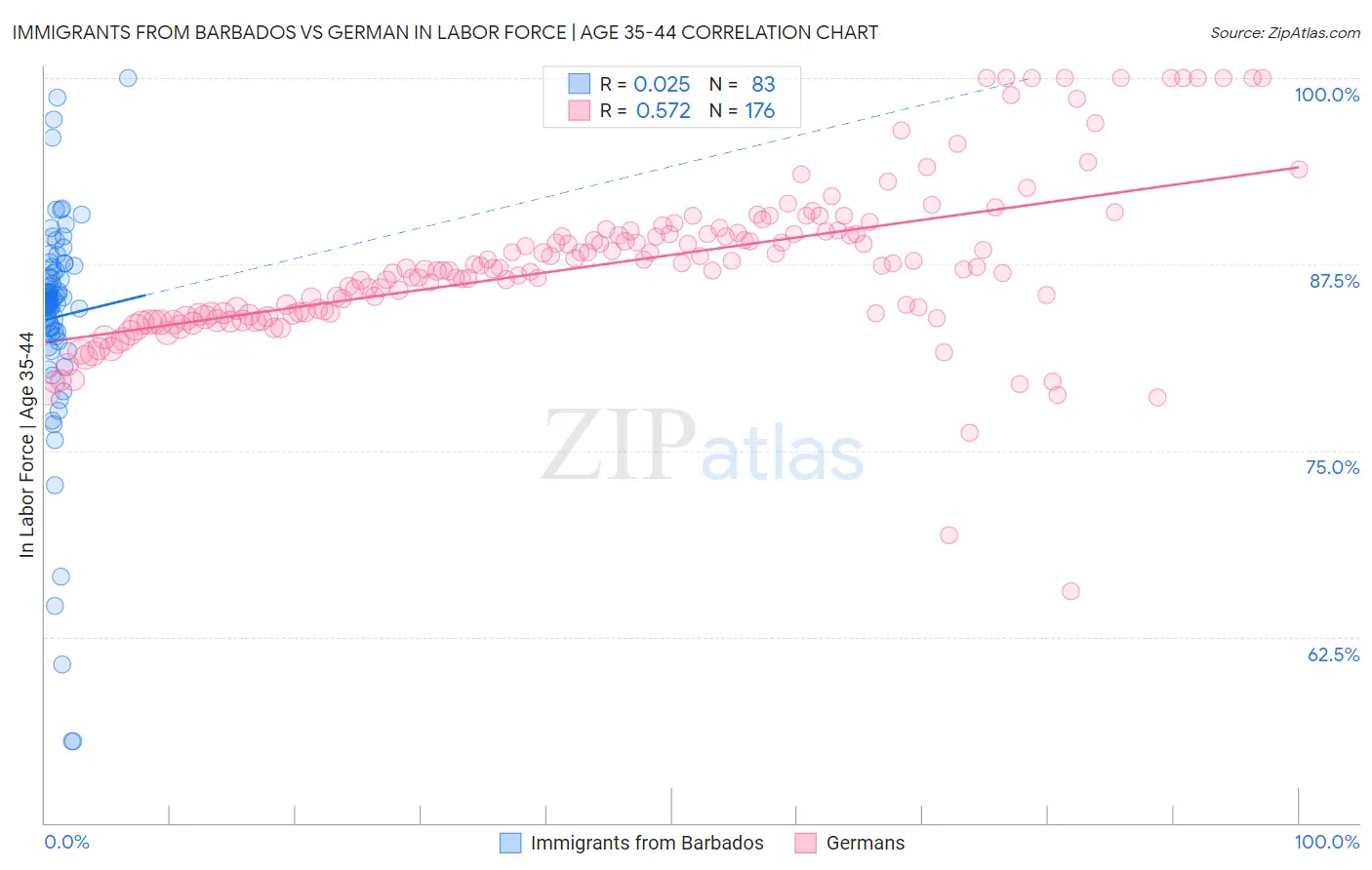 Immigrants from Barbados vs German In Labor Force | Age 35-44