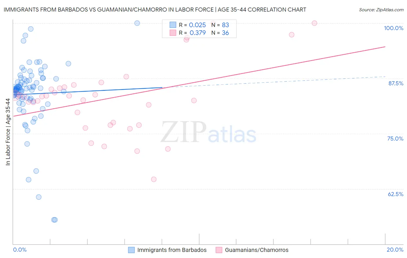 Immigrants from Barbados vs Guamanian/Chamorro In Labor Force | Age 35-44