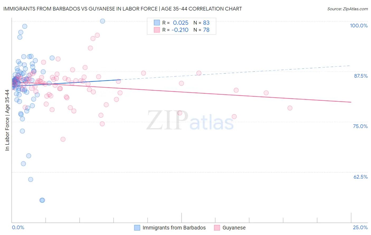 Immigrants from Barbados vs Guyanese In Labor Force | Age 35-44