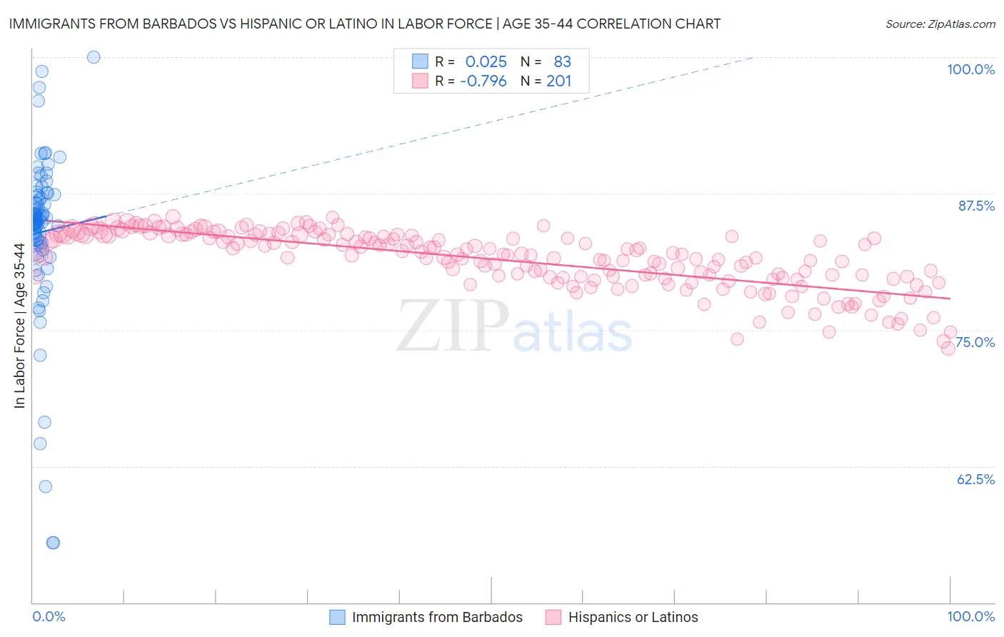 Immigrants from Barbados vs Hispanic or Latino In Labor Force | Age 35-44