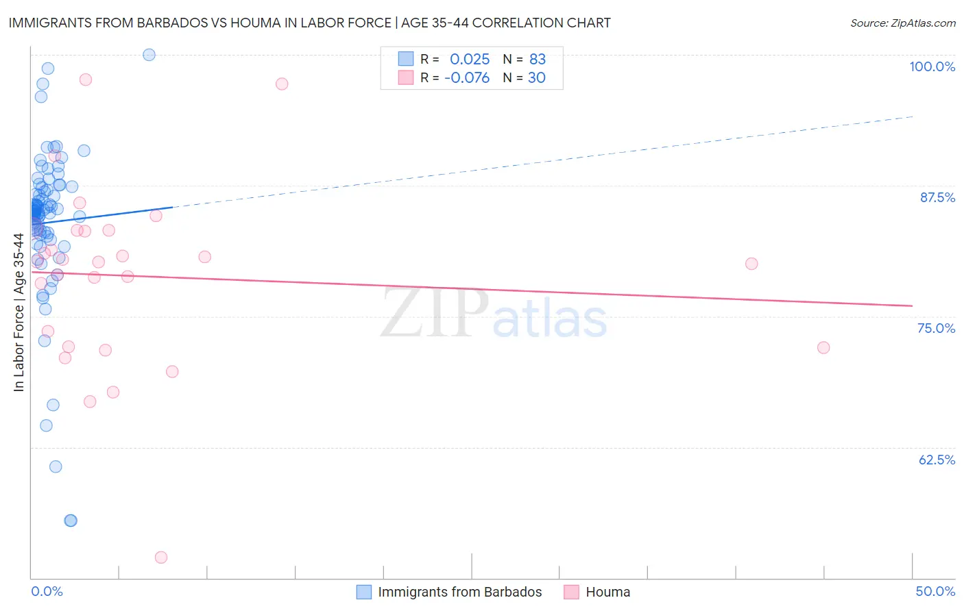 Immigrants from Barbados vs Houma In Labor Force | Age 35-44