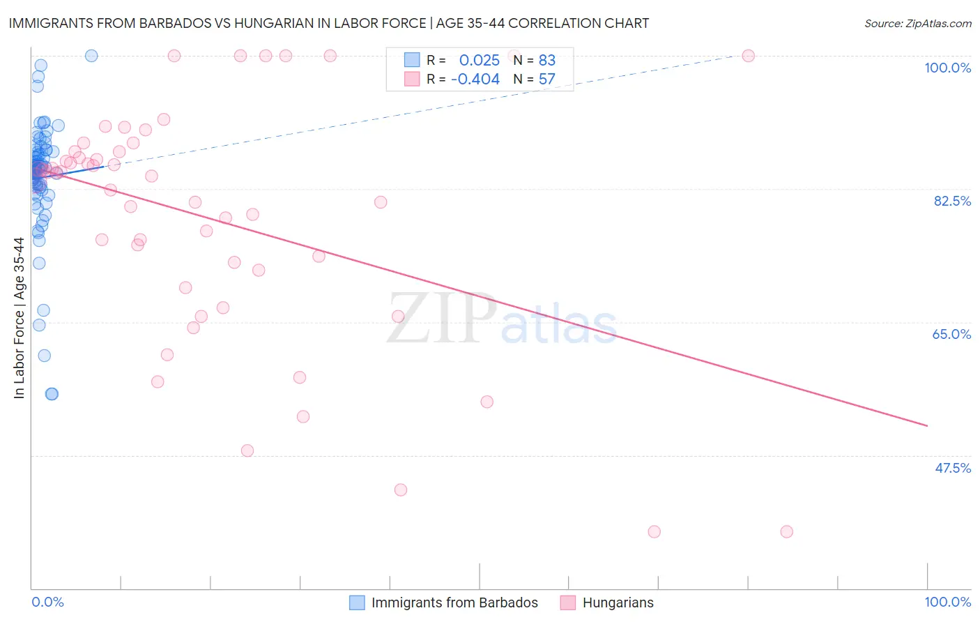 Immigrants from Barbados vs Hungarian In Labor Force | Age 35-44