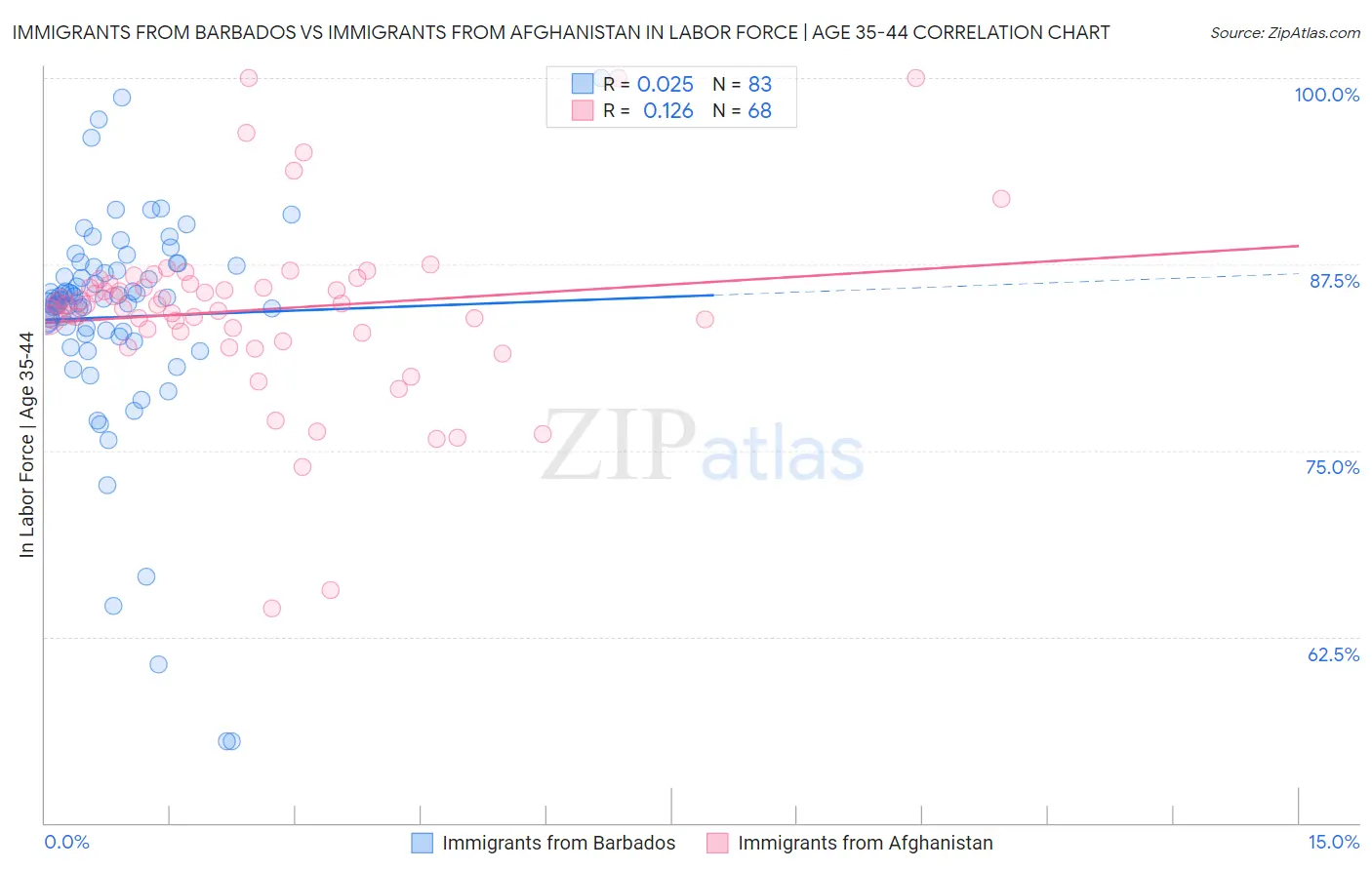 Immigrants from Barbados vs Immigrants from Afghanistan In Labor Force | Age 35-44