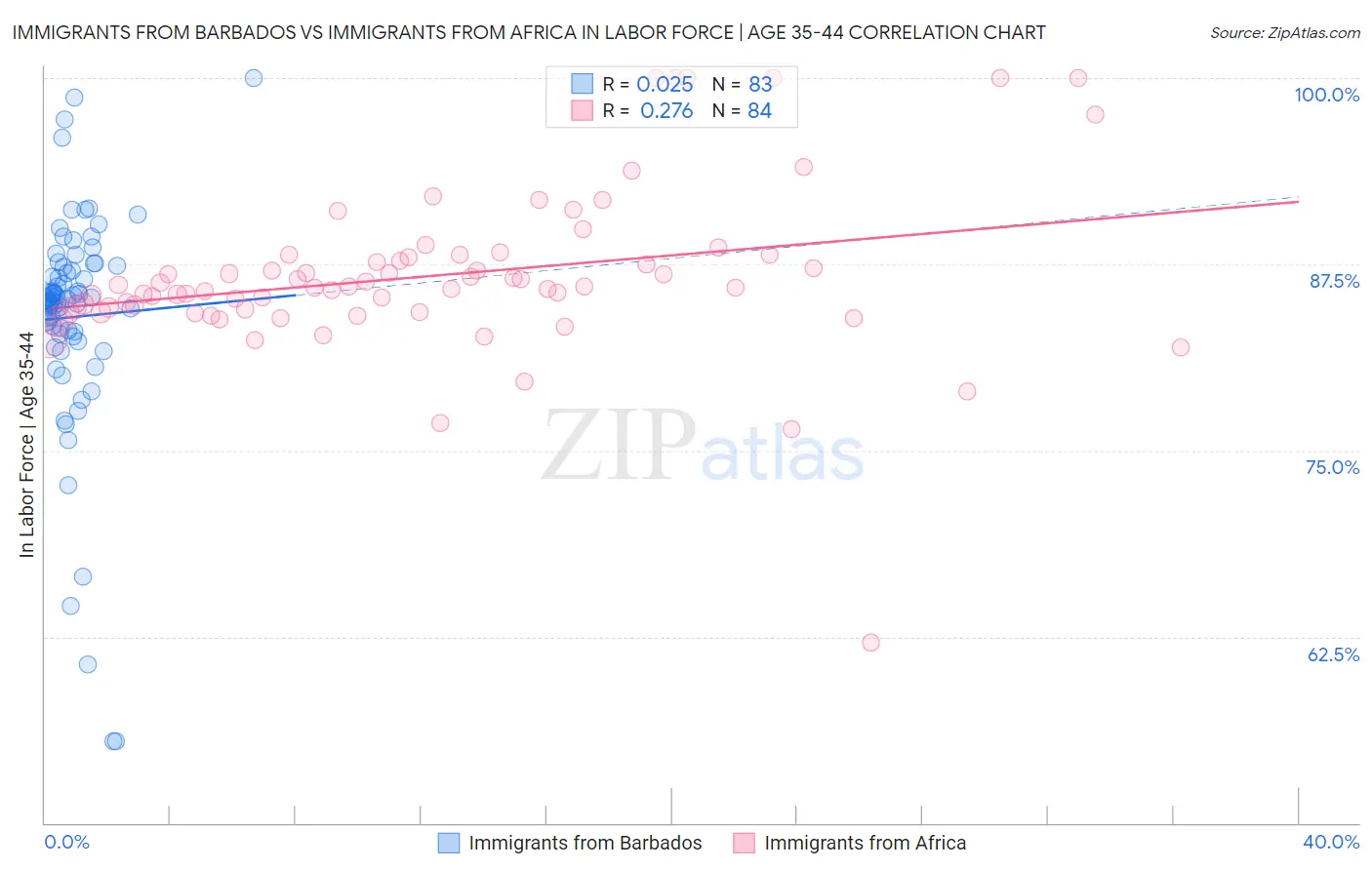 Immigrants from Barbados vs Immigrants from Africa In Labor Force | Age 35-44